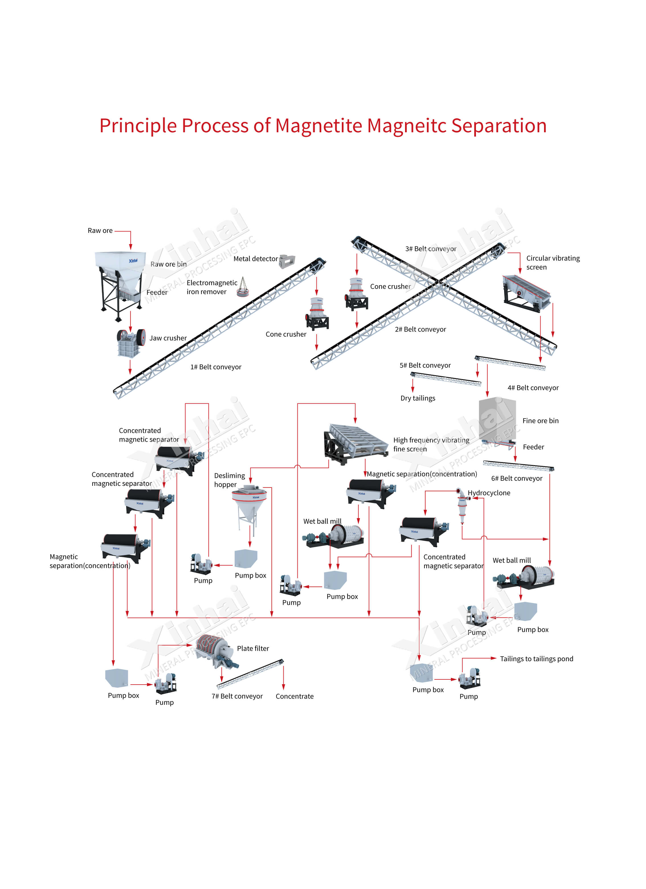 The principle flow of magnetic separation process for magnetite.jpg